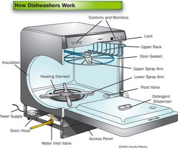 Dishwasher Components