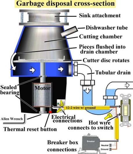 Disposer Cross Section